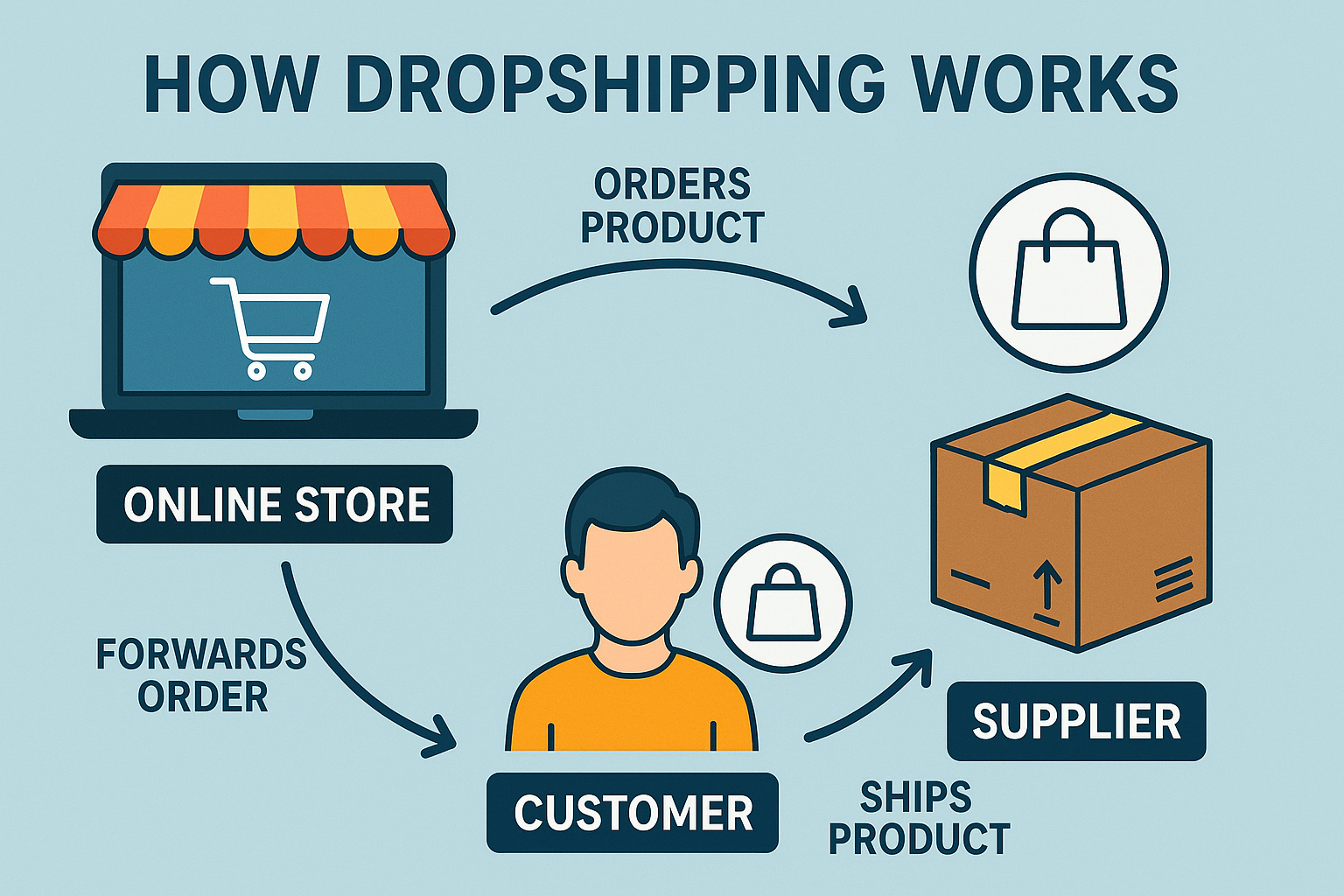 Step-by-step dropshipping workflow and platform icons